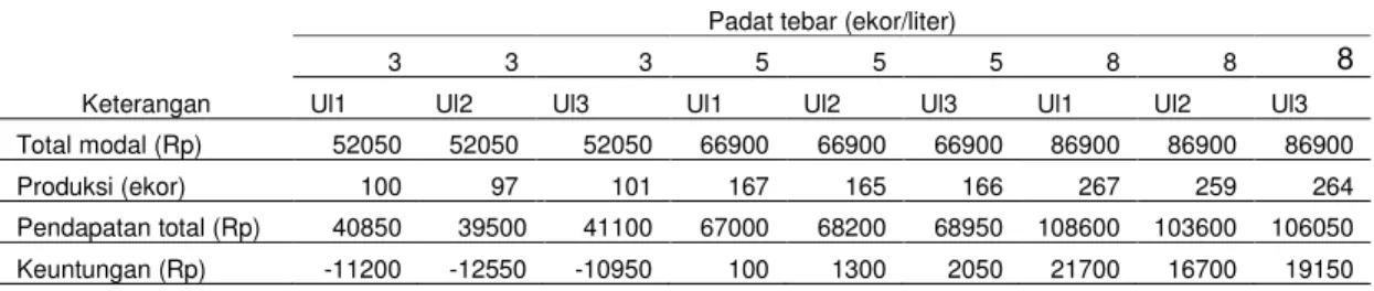 Tabel 5. Analisis usaha pemeliharaan ikan Corydoras aeneus pada padat penebaran 3, 5  dan 8 ekor/liter 