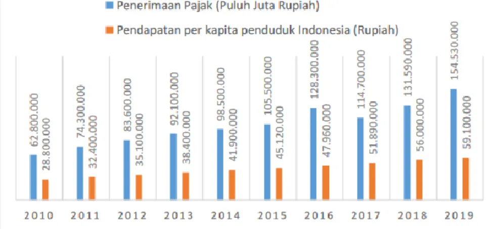 Gambar 3 Penerimaan Pajak (Puluh Juta Rupiah) dan Pendapatan per Kapita (Rupiah)  Indonesia Tahun 2010-2019 