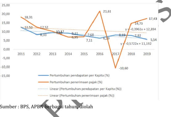 Gambar 4 Pertumbuhan Penerimaan Pajak dan Pertumbuhan Pendapatan per Kapita  (persen) Indonesia Tahun 2010-2019 