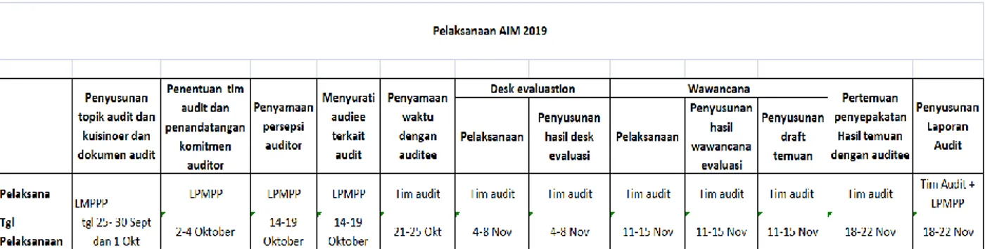 Tabel 2. Waktu Pelaksanaan Audit Internal Mutu (AIM) Unram Tahun 2019 
