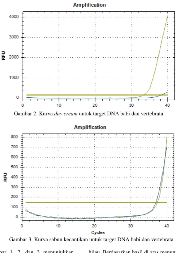 Gambar 2. Kurva day cream untuk target DNA babi dan vertebrata 