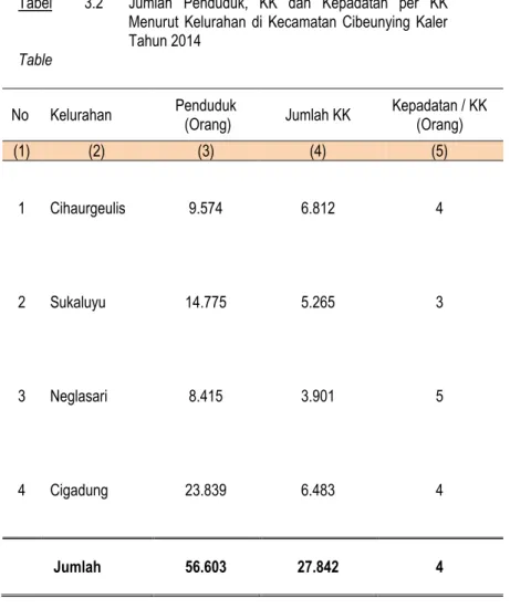 Tabel 3.2 Jumlah Penduduk, KK dan Kepadatan per KK Menurut Kelurahan di Kecamatan Cibeunying Kaler Tahun 2014