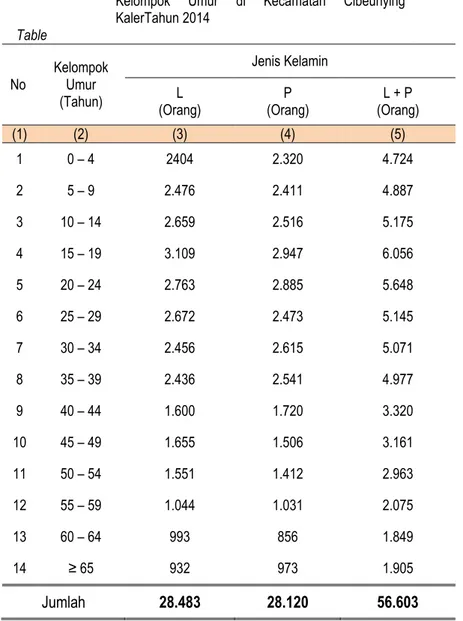 Tabel 3.4 Jumlah Penduduk Menurut Jenis Kelamin dan Kelompok Umur di Kecamatan Cibeunying KalerTahun 2014 Table No KelompokUmur (Tahun) Jenis KelaminL (Orang) P (Orang) L + P (Orang) (1) (2) (3) (4) (5) 1 0 – 4 2404 2.320 4.724 2 5 – 9 2.476 2.411 4.887 3 
