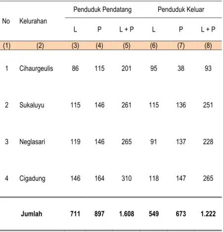 Tabel 3.6 Jumlah Migrasi Masuk dan Keluar Menurut Jenis Kelamin per Kelurahan di Kecamatan Cibeunying Kaler Tahun 2014