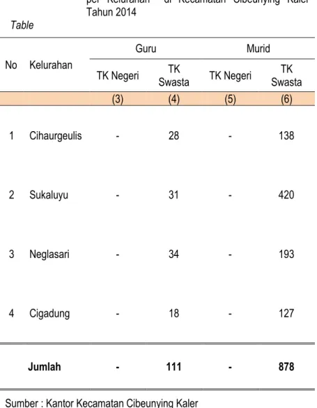 Tabel 4.1.2 Jumlah Guru dan Murid TK ( Negeri dan Swasta ) per Kelurahan di Kecamatan Cibeunying Kaler Tahun 2014