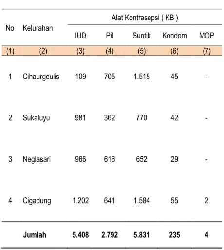 Tabel 4.3.2 Jumlah Peserta KB Aktif Menurut Jenis Alat Kontrasepsi yang Digunakan per Kelurahan di Kecamatan Cibeunying Kaler Tahun 2014