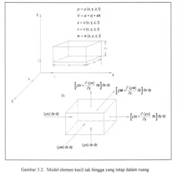 Gambar 3.2.  Model elemen kecil tak hingga yang tetap dalam ruang 