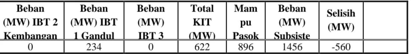 Tabel 4. Beban subsistem pukul 12.00, 7-12-2017 apabila trip IBT 500/150 kV 3 Gandul dan 2 Kembangan 