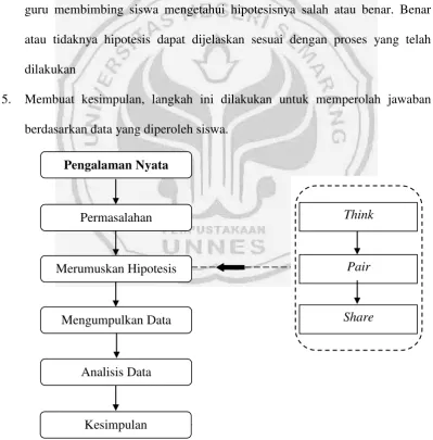 Gambar  2.1. Sintaks Model PembelajaranGuided Inquiryberbasis Think Pair Share 