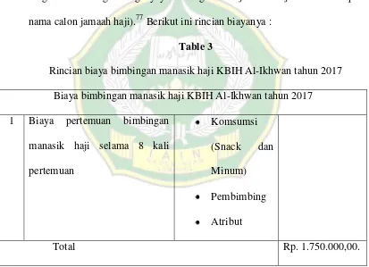Table 3 Rincian biaya bimbingan manasik haji KBIH Al-Ikhwan tahun 2017 