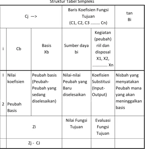 Tabel 2.3  Struktur Tabel Simpleks 