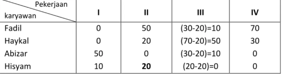 Tabel total opportunity cost matrix 
