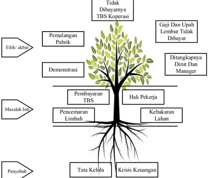 Gambar 1. Pohon Konflik pada Ekspansi Formal Melalui Tipe PKS Tanpa Kebun 