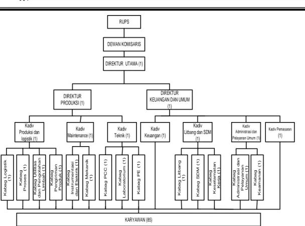 Gambar 5.1     Struktur Organisasi Pabrik Isobutil Palmitat 
