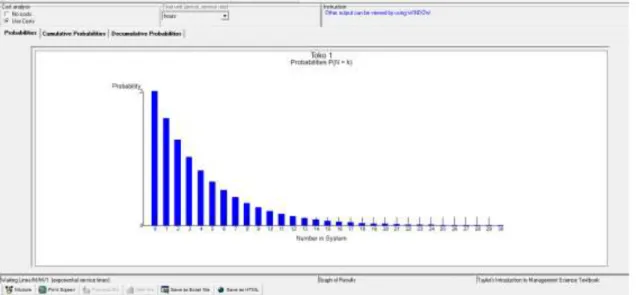 Gambar 3.6 Output Graph of Probabilities 