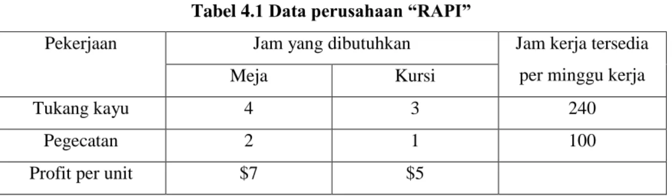 Tabel 4.1 Data perusahaan “RAPI” 