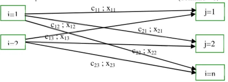Gambar 1. Diagram model transportasi  Sumber : modifikasi dari [6]. 