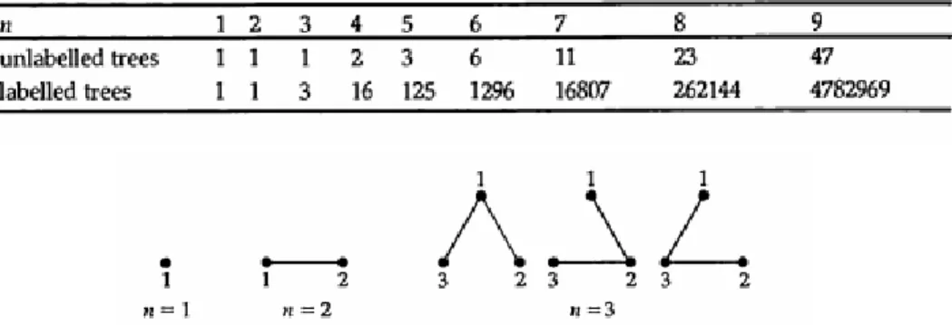 Tabel 7.1 Jumlah tree berlabel dan tree tidak berlabel dengan vertex n≤9  