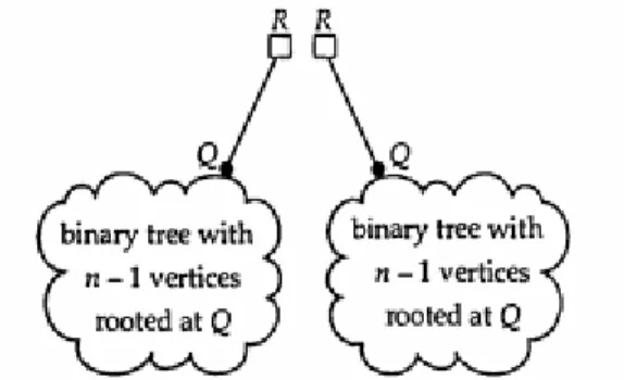 Gambar 7.4  Konstruksi binary tree untuk memperoleh nilai a n  dan b n 
