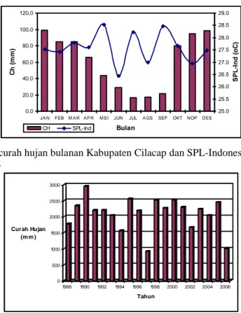 Gambar 2. Rata-rata curah hujan bulanan Kabupaten Cilacap dan SPL-Indonesia periode                    1988-2006  050010001500200025003000Curah Hujan (m m ) 1988 1990 1992 1994 1996 1998 2000 2002 2004 2006 Tahun