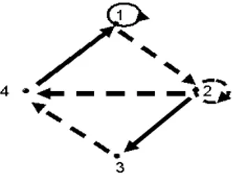 Gambar 2.6 : 2-Digraph dengan 4 vertex, 3 arc merah, dan 4 arc biru