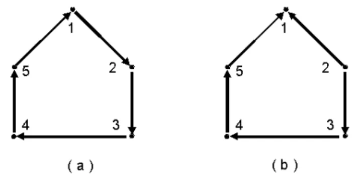 Gambar 2.7 : (a) digraph terhubung kuat ;(b) digraph tidak terhubung kuat