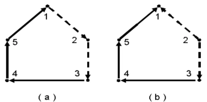 Gambar 2.9 : (a) 2-digraph terhubung kuat ;(b) 2-digraph tidak terhubung kuat