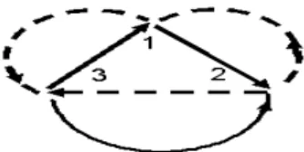 Gambar 2.12 : Representasi 2-digraph dengan 3 vertex, 3 arc biru dan 3 arc merah