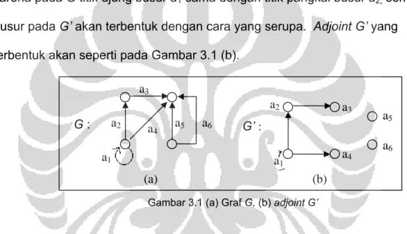 Gambar 3.1 (a) Graf G, (b) adjoint G’ 