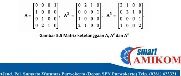 Gambar 5.5 Matrix ketetanggaan A, A 2  dan A 3