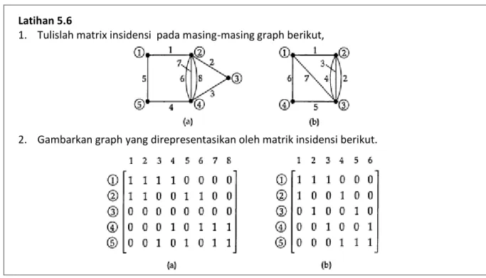Gambar 5.8 Representasi matrix insidensi untuk digraph 