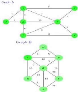 Gambar 2 Gambar graf A dan Graf B 