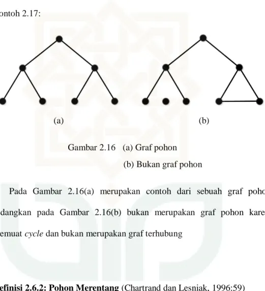 Gambar 2.16  (a) Graf pohon  (b) Bukan graf pohon 