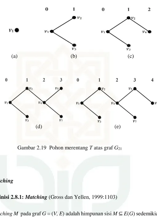 Gambar 2.19  Pohon merentang T atas graf G 21 