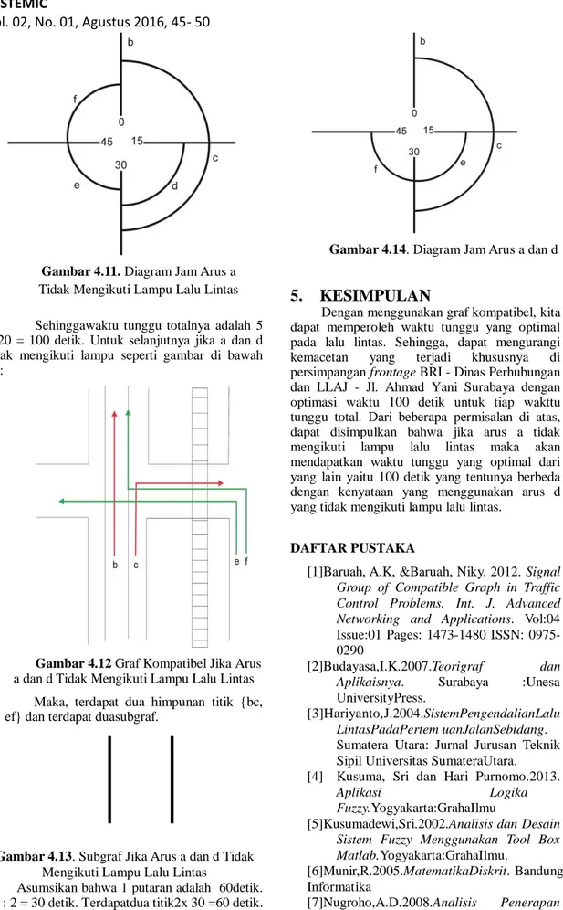 Gambar 4.11. Diagram Jam Arus a  Tidak Mengikuti Lampu Lalu Lintas 