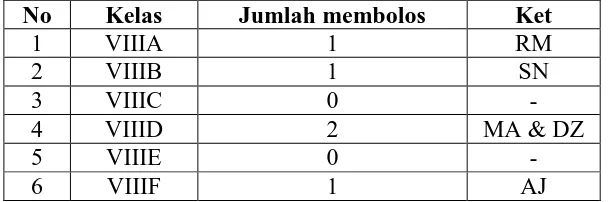 Tabel 6 Data Peserta Didik Membolos Kelas VIII Di SMP Al-Azhar 3 