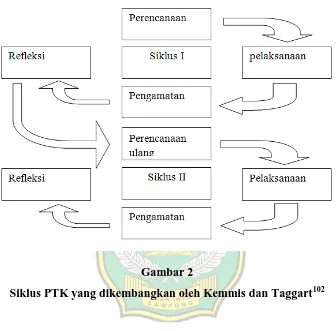 Siklus PTK yang dikembangkan oleh Kemmis dan TaggartGambar 2 102 