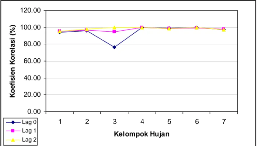 Gambar 6. Rata-rata koefisien korelasi validasi pada lag 0, 1 dan 2 bulan di setiap kelompok hujan   Perlakuan skenario time lag 0, 1 dan 