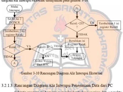 Gambar 3-10 Rancangan Diagram Alir Interupsi Eksternal 