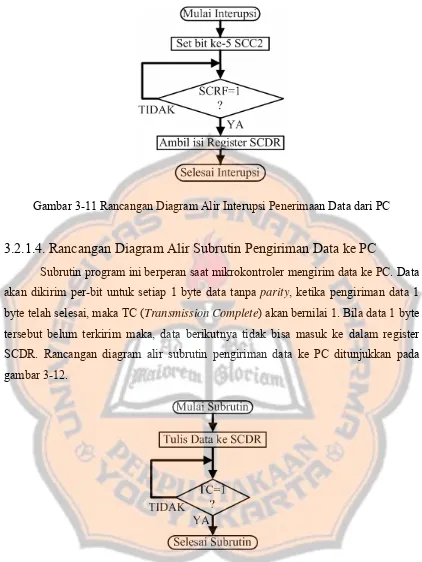 Gambar 3-11 Rancangan Diagram Alir Interupsi Penerimaan Data dari PC 