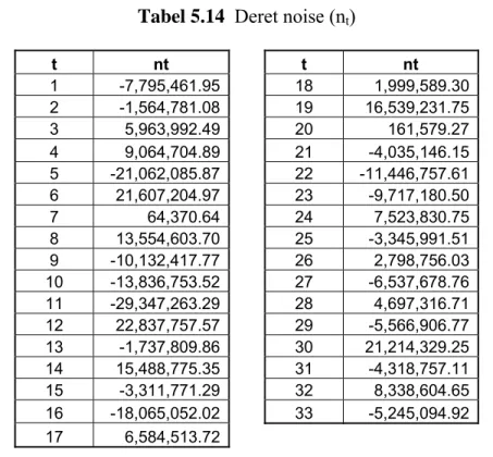 Tabel 5.14  Deret noise (n t ) 