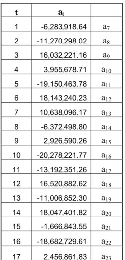 Tabel 5.17  Nilai akhir pelengkap (a t )  t  a t    t  a t    1 -6,283,918.64 a 7  18  22,709,434.20 a24 2 -11,270,298.02 a 8  19  -1,617,667.22 a25 3 16,032,221.16 a 9  20  -447,307.61 a26 4 3,955,678.71 a 10  21  -5,642,582.59 a27 5 -19,150,463.78 a 11  
