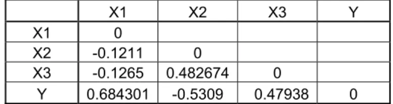 Tabel 5.3  Korelasi antar variabel 