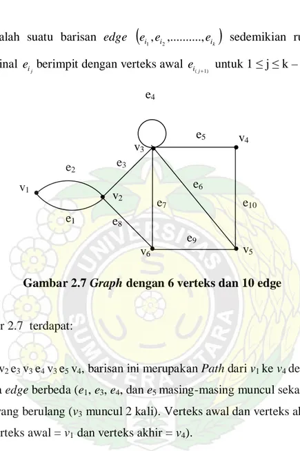 Gambar 2.7 Graph dengan 6 verteks dan 10 edge 