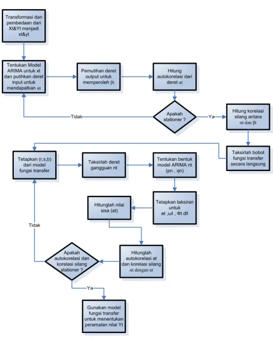 Gambar 3.2  Tahap-tahap proses metode MARIMA  (Makridakis, 1999, p533-534, dimodifikasi) 