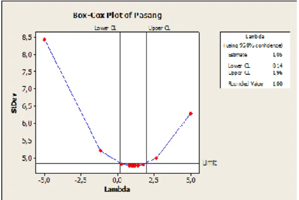 Gambar 3. Plot ACF Hasil Differensi  Gambar 4. Plot PACF Hasil Differensi. 
