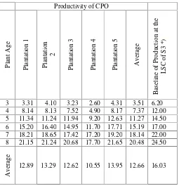 Table 4 The productivity of FFB (tons/ha/year) based on the age of the plants in each plantation company
