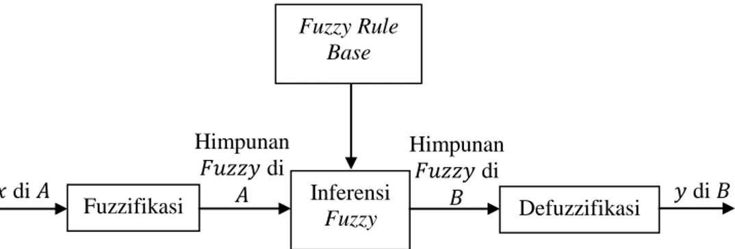 Gambar 2.6 Susunan Sistem Fuzzy (Wang, 1997)Fuzzy Rule 