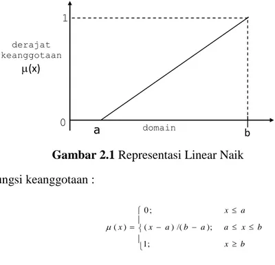 Gambar 2.1 Representasi Linear Naik  Fungsi keanggotaan :     bx bxaabaxaxx;1);/()(;0)(