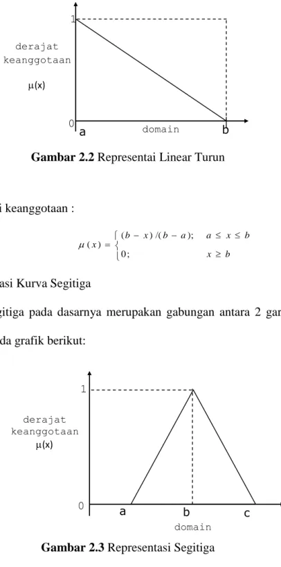 Gambar 2.2 Representai Linear Turun  Fungsi keanggotaan :    bx bxaabxbx;0);/()()(